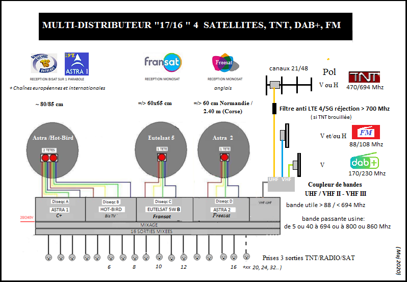 Schéma distribution installation antenne TNT DAB+ FM SAT multi-pièce -  Matériel - Video & Son - FORUM HardWare.fr